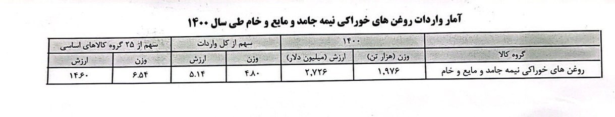مستندات تازه از محموله روغن‌های آلوده