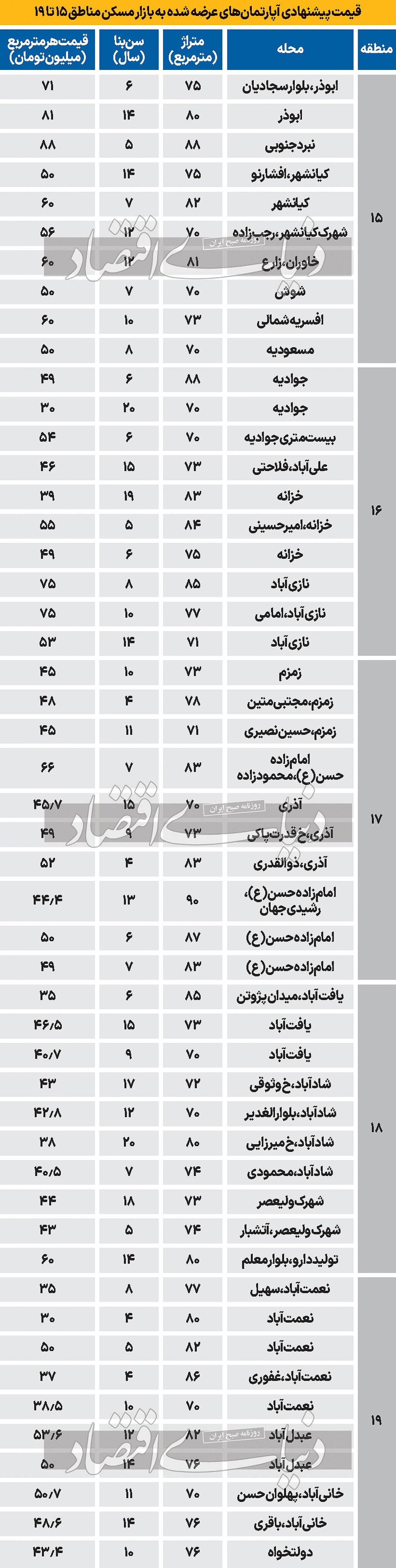 قیمت آپارتمان در پایین شهر تهران
