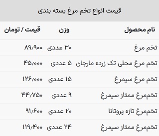 قیمت تخم مرغ در بازار امروز ۲۳ اردیبهشت ۱۴۰۳