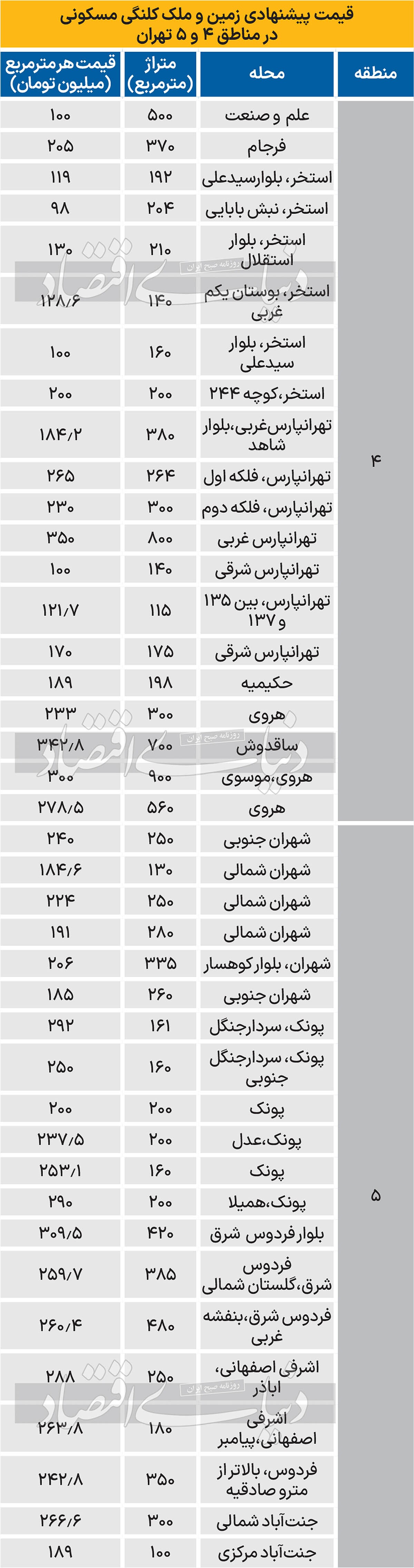رکود در بازار املاک کلنگی///