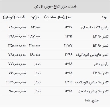 قیمت ال نود در بازار امروز ۲۴ اردیبهشت ۱۴۰۳