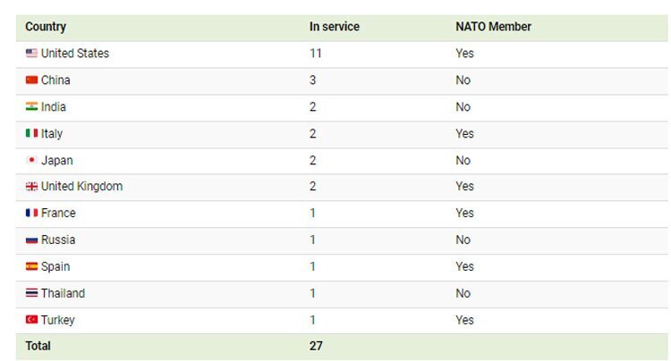 چه کشور‌هایی ناو هواپیمابر دارند؟