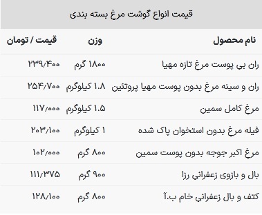 قیمت مرغ امروز ۱۹ اردیبشهت ۱۴۰۳