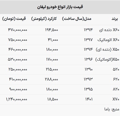 قیمت لیفان در بازار امروز ۱۹ اردیبشهت ۱۴۰۳