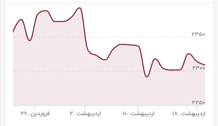 طلا دوباره اوج گرفت؛ قیمت جدید طلا ۲۰ اردیبهشت ۱۴۰۳