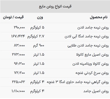 قیمت روغن خوراکی در بازار امروز ۲۲ اردیبهشت ۱۴۰۳
