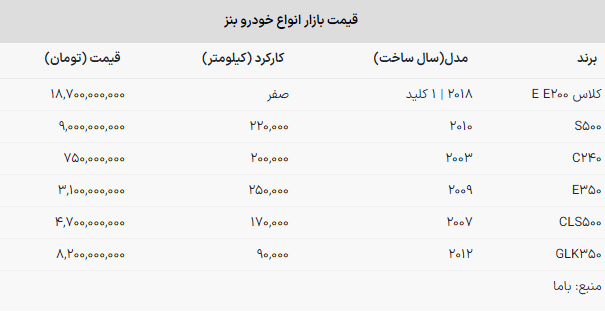 بنز ۷۵۰ میلیونی در بازار خودرو + جدول قیمت