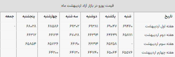 قیمت یورو امروز ۲۷ اردیبهشت ۱۴۰۳ در بازار