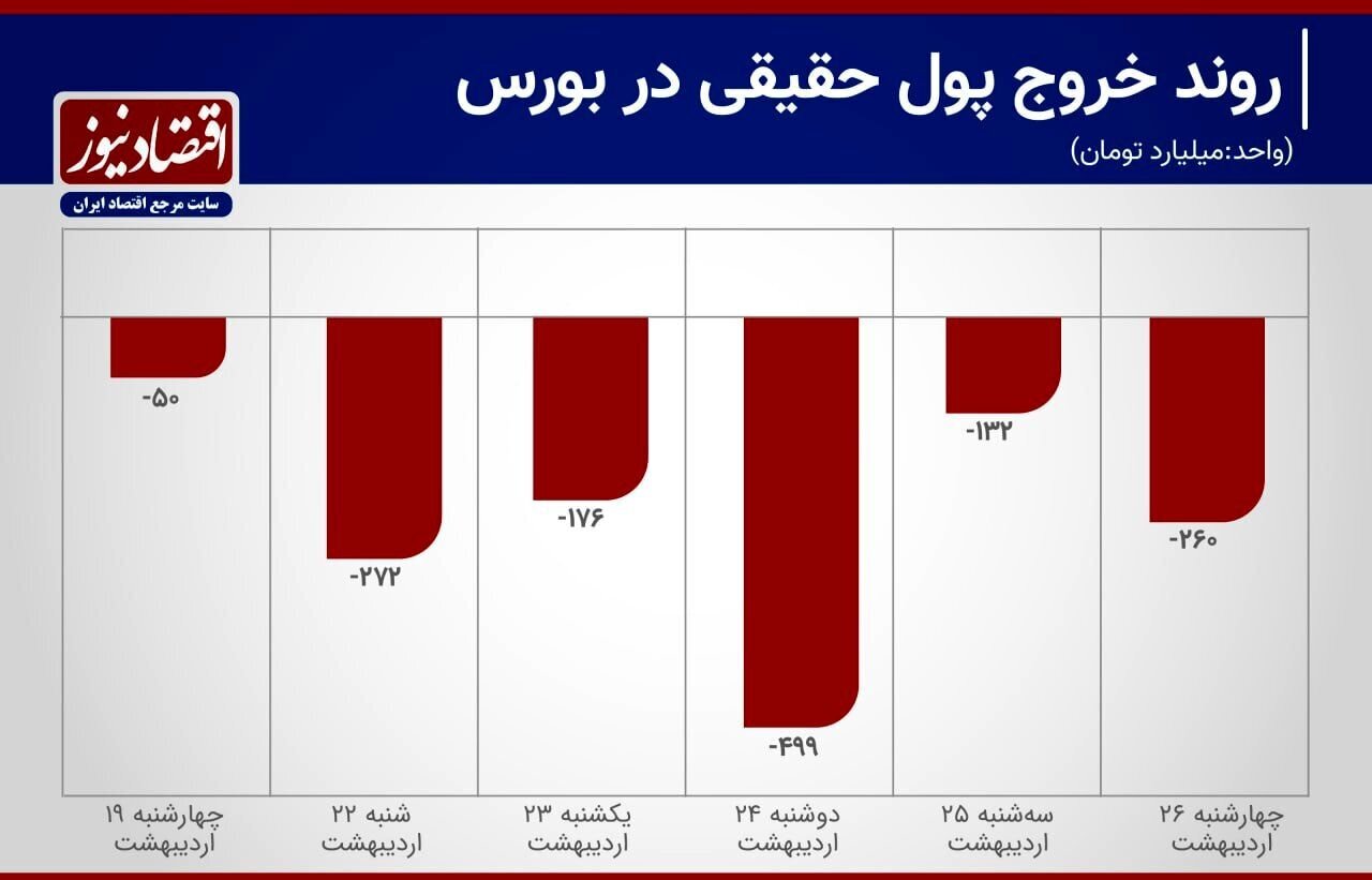 حقیقی‌ها از بازار فرار کردند / رشد باورنکردنی خروج سرمایه از بورس///