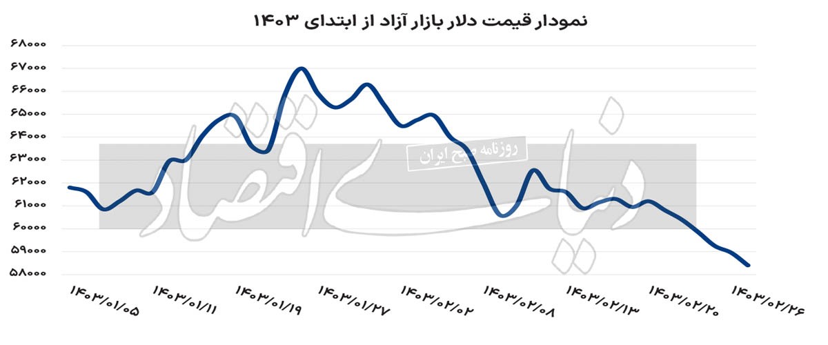 صبر استراتژیک خریداران ارزی