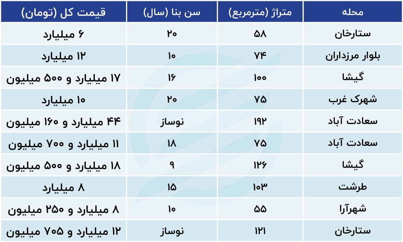 غلبه فایل‌های سبز و مشکی در بازار سوت و کور مسکن