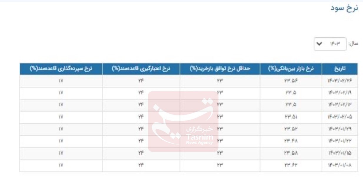 نرخ بهره بین بانکی افزایش یافت