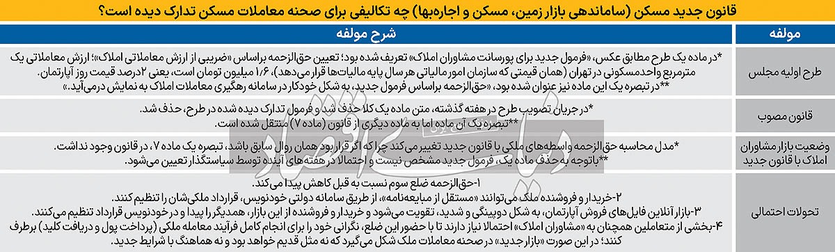 فرجام ضلع سوم بازار مسکن///