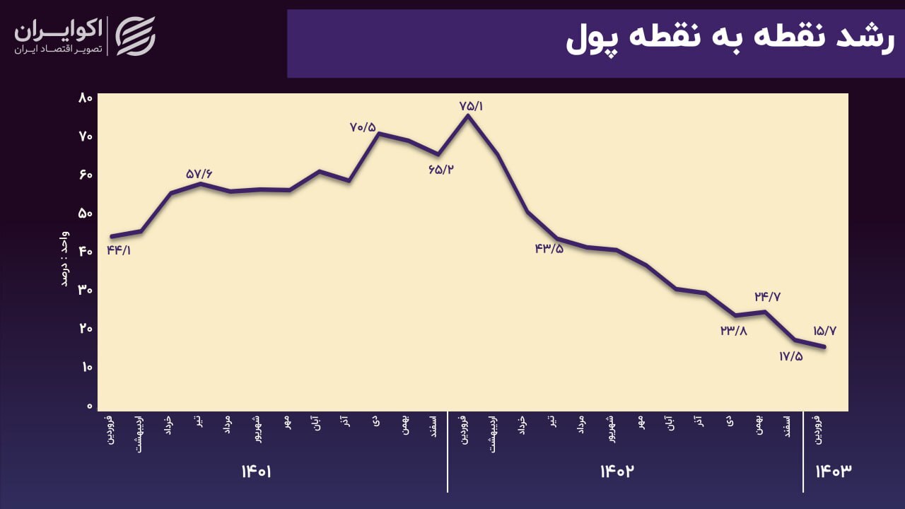 علت تورم در ۳ سال اخیر چه بود؟///
