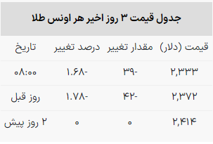 قیمت طلا در سراشیبی