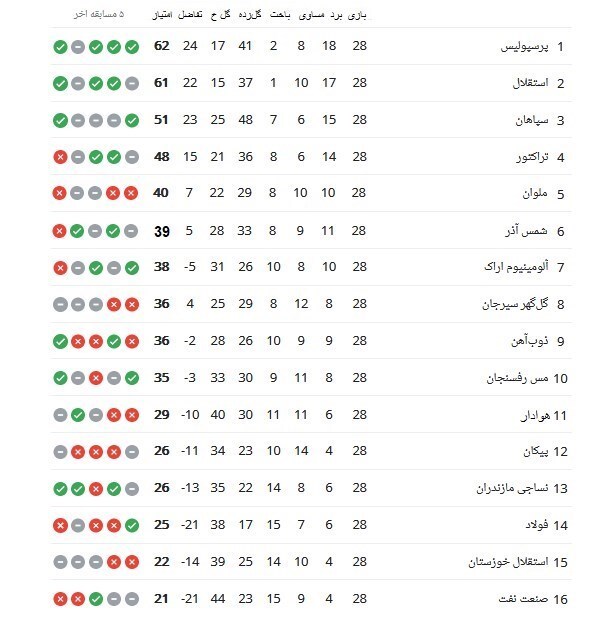 (عکس) جدول لیگ برتر پس از اتفاقات مهیج هفته بیست و هشتم