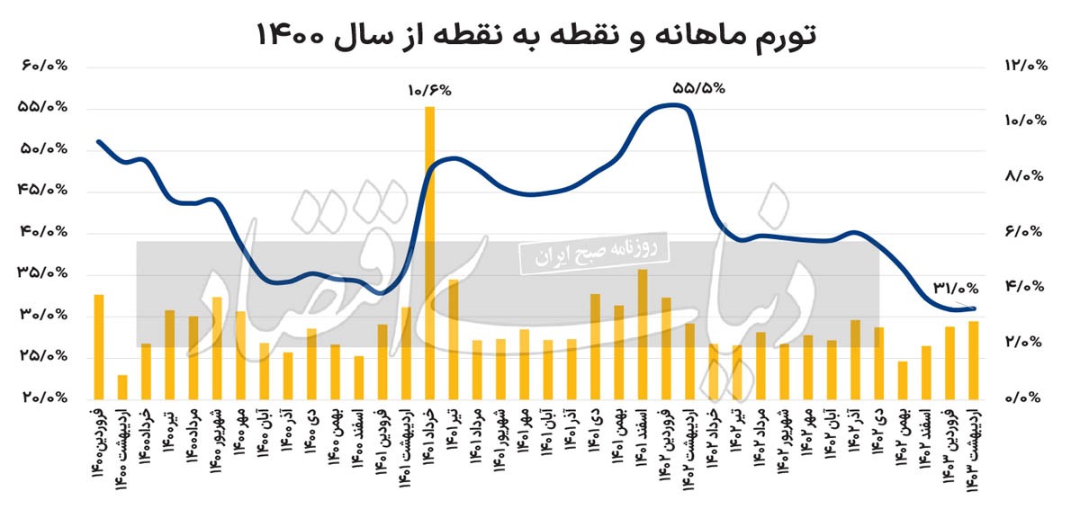 تورم متفاوت ۱۴۰۳///