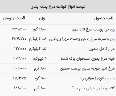 قیمت مرغ در بازار امروز ۵ خرداد ۱۴۰۳