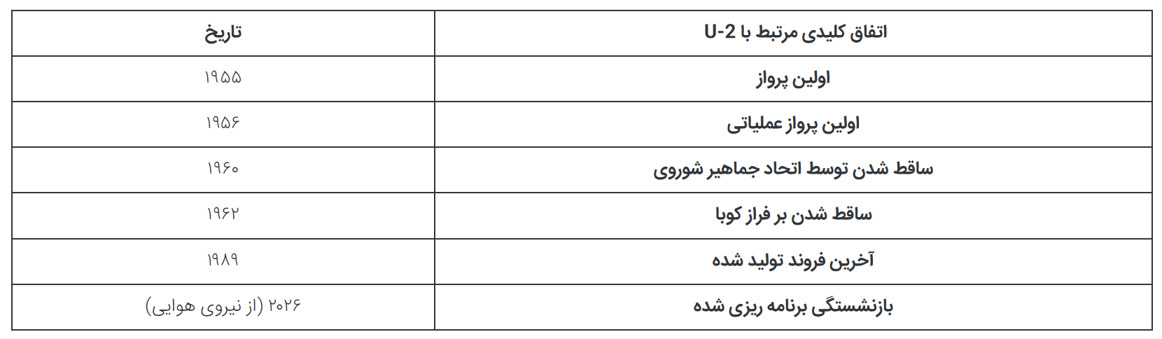 U-۲ Dragon Lady؛ قدیمی‌ترین و جنجالی‌ترین هواپیمای جاسوسی ایالات متحده