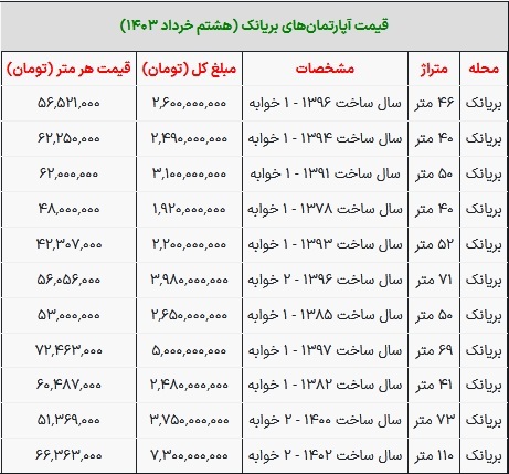 قیمت خانه در محله بریانک تهران