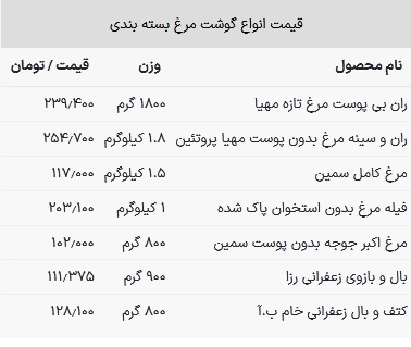 قیمت مرغ امروز ۱ خرداد ۱۴۰۳