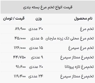 قیمت تخم مرغ در بازار امروز ۹ خرداد ۱۴۰۳