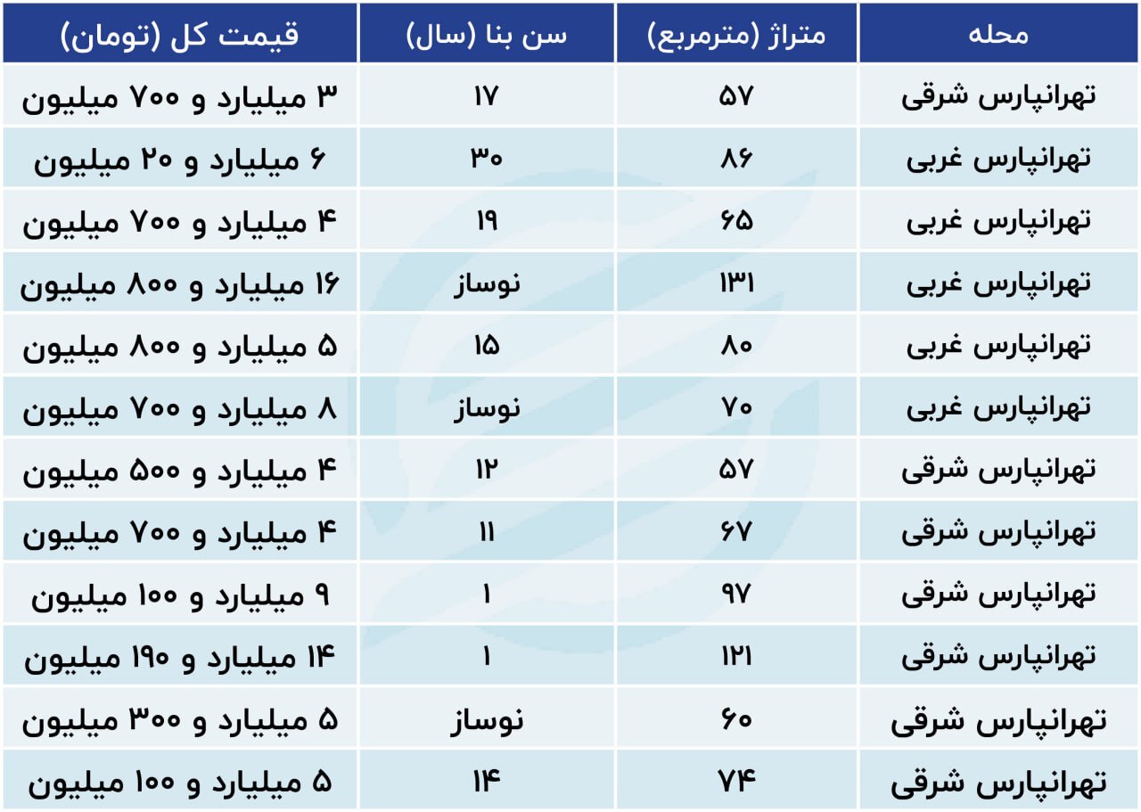 وضعیت بازار مسکن در شرق تهران