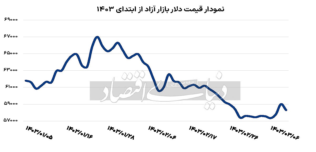نزول دلار به کانال ۵۸//