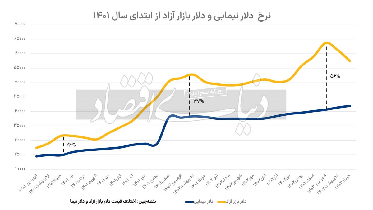 فاز صفر اصلاحات ارزی//