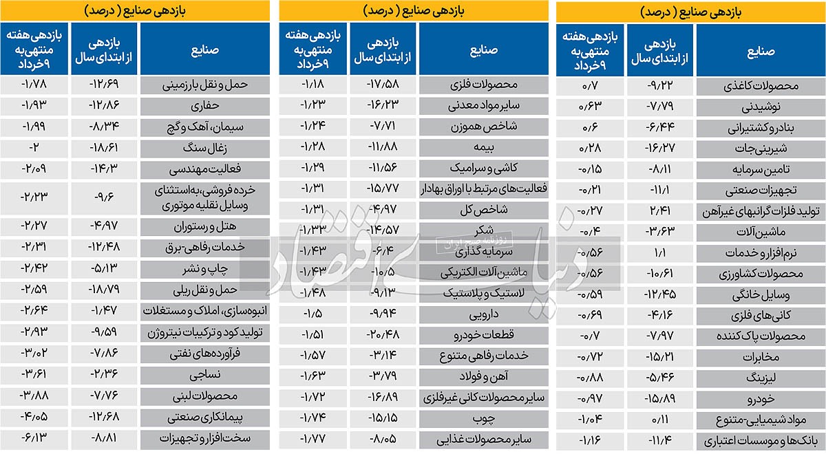 سهام دلاری بورس سقوط کرد///