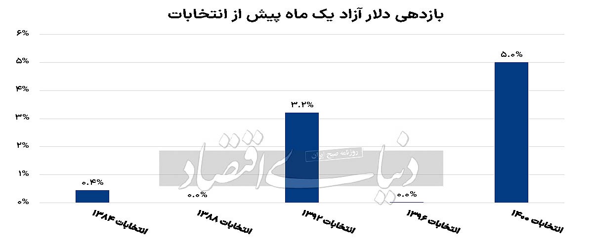 واکنش دلار به انتخابات چه خواهد بود؟