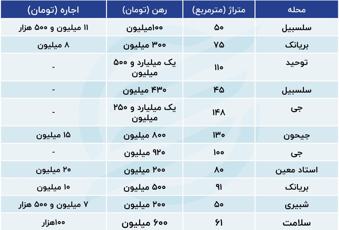 لیست آپارتمان‌های اجاره‌ای در محلات ارزان پایتخت