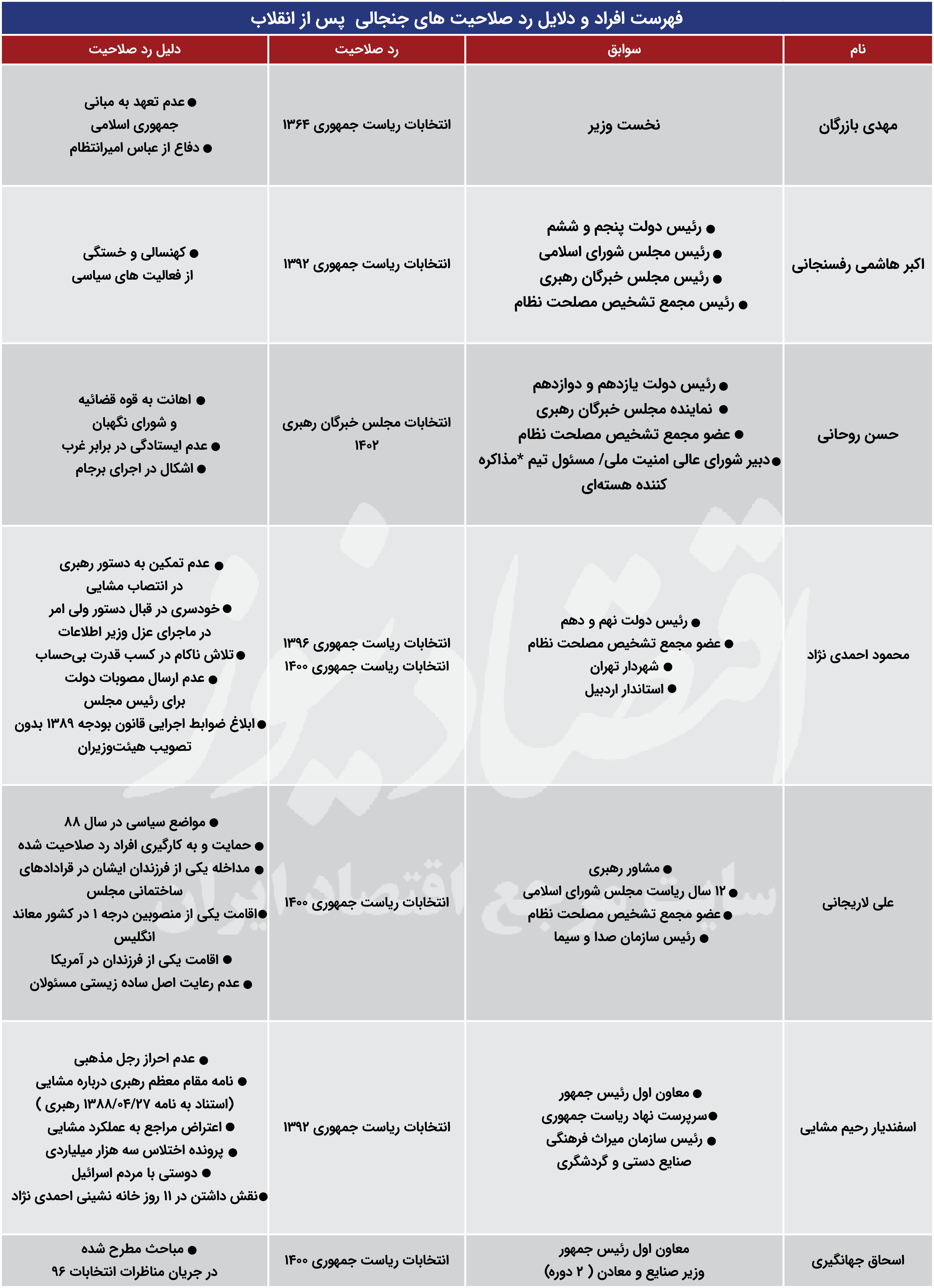 رد صلاحیت‌های تاریخی؛ از مهدی بازرگان تا خودی‌ها!