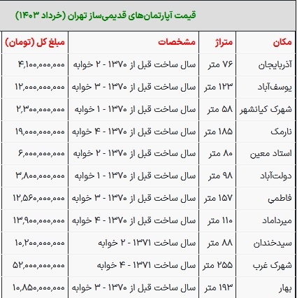خرید یک واحد قدیمی ساز در تهران چقدر سرمایه می‌خواهد؟