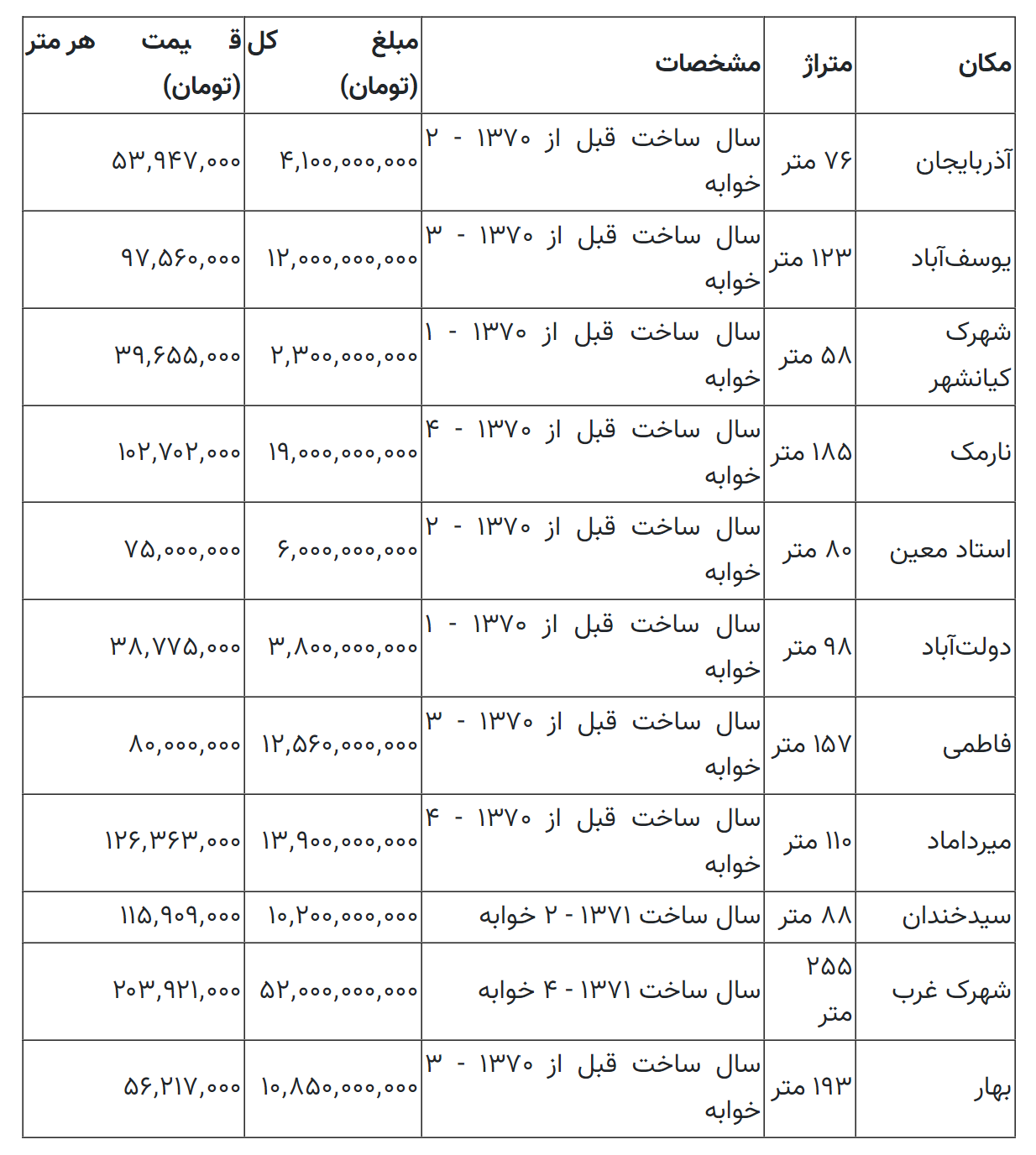 قیمت عجیب آپارتمان‌های قدیمی در تهران/ این خانه متری ۲۰۳ میلیون تومان قیمت خورد