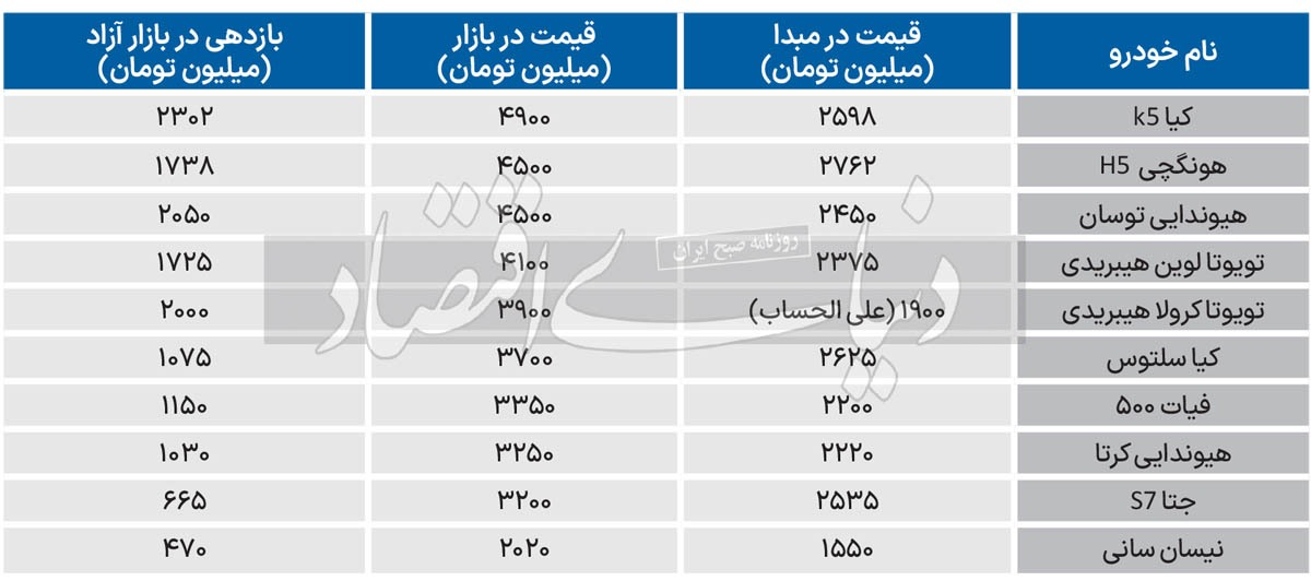 قیمت دوم خودرو‌های وارداتی//