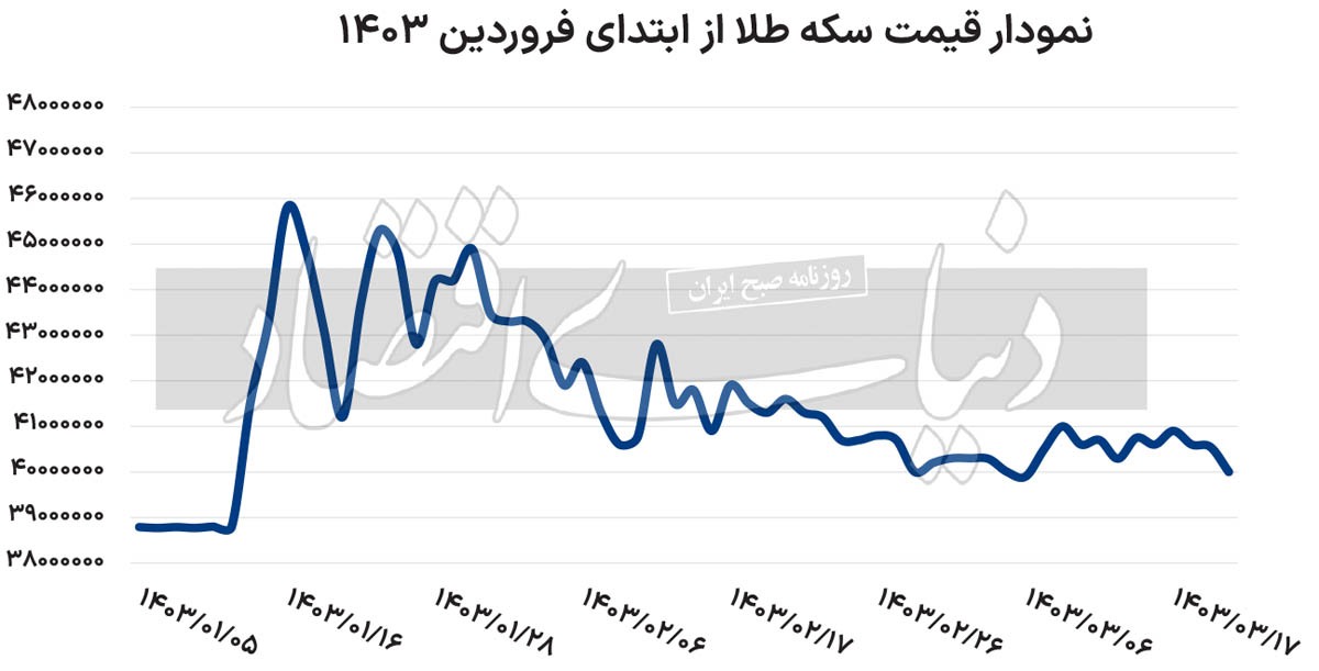 رفت و برگشت سکه در کانال ۳۹
