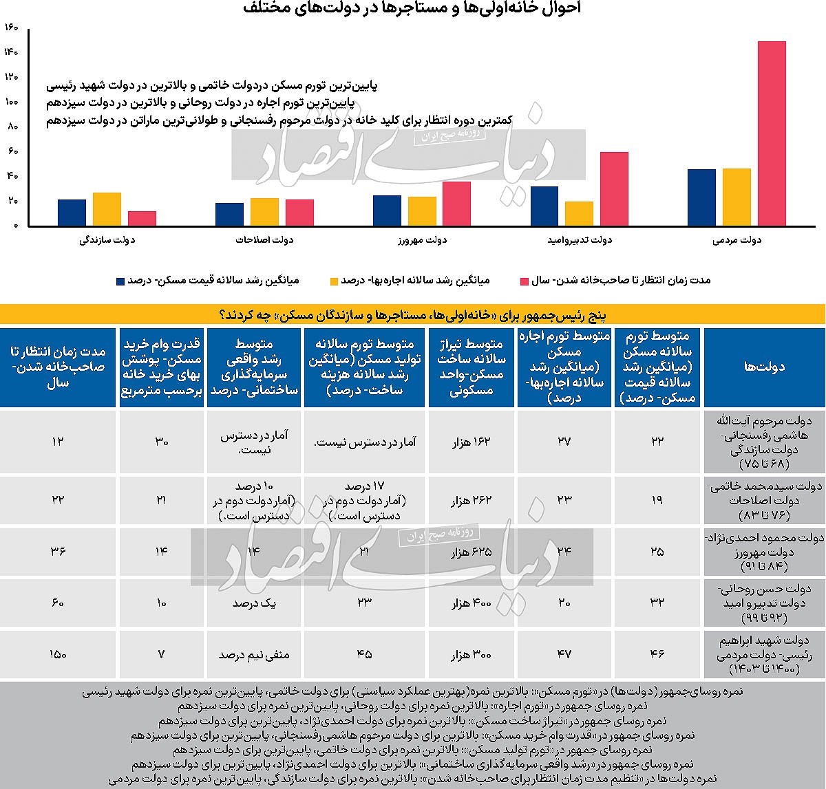 عیار سنجی دولت‌ها در بازار مسکن///