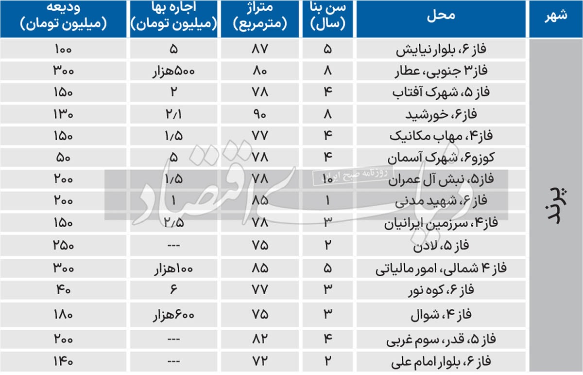 گسل اجاره تهران- حومه///