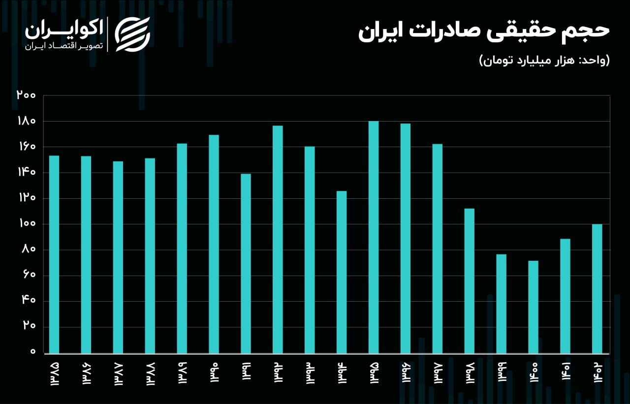 نقش کمرنگ صادرات در اقتصاد ایران///