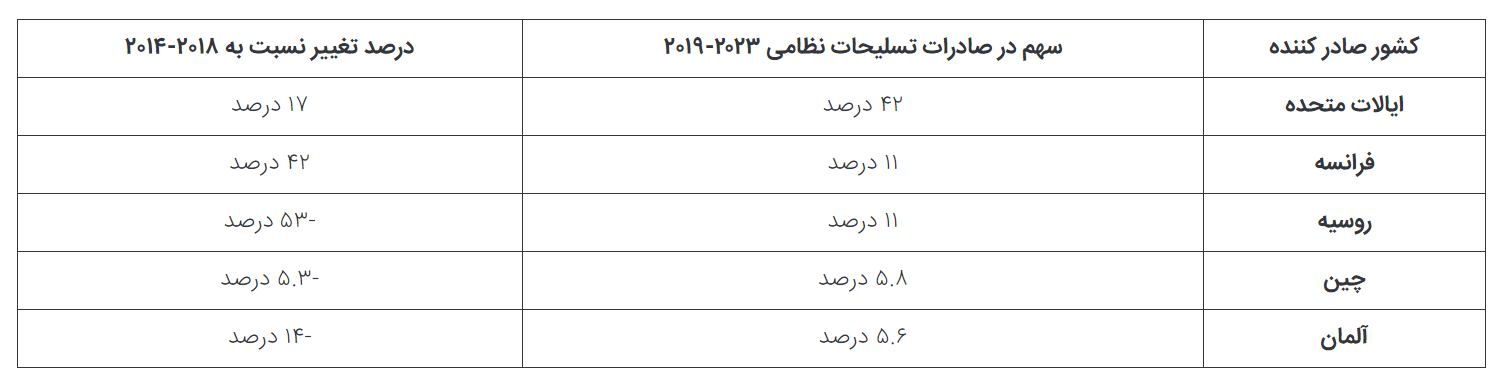 چرا جت‌های جنگنده روسی دیگر جذابیتی برای خریداران خارجی ندارند؟