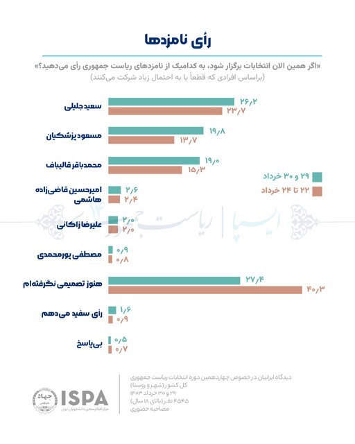 انتشار آخرین یافته‌های نظرسنجی انتخاباتی مرکز افکارسنجی جهاد دانشگاهی///
