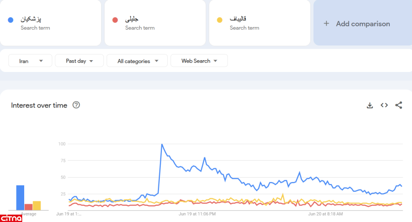 پزشکیان همچنان ترند گوگل است؛ اختلاف قابل توجه با سایر رقبا به دنبال اتفاقات میزگرد فرهنگی///