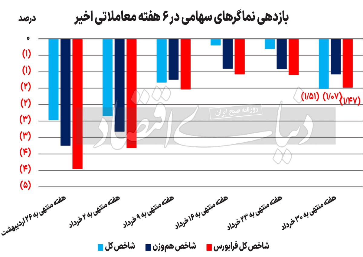 پالس مثبت سیاستگذار پولی به بورس///