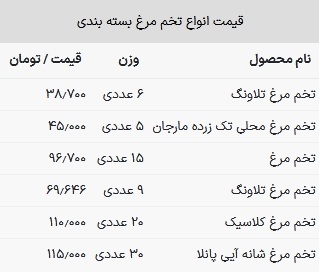 قیمت تخم مرغ در بازار امروز ۲ تیر ۱۴۰۳