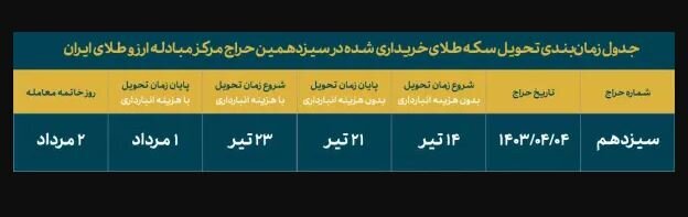 فروش بیش از ۱۷۸ هزار سکه در مرکز مبادله