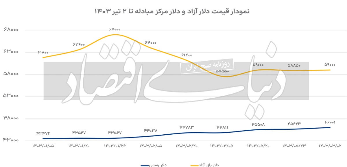 جبران فاصله گسل دلاری///