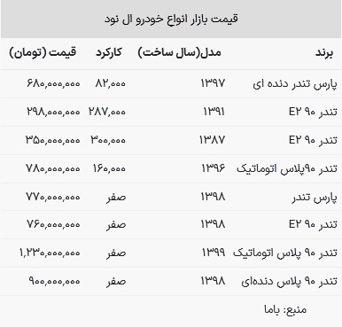 قیمت ال نود در بازار امروز ۳ تیر ۱۴۰۳