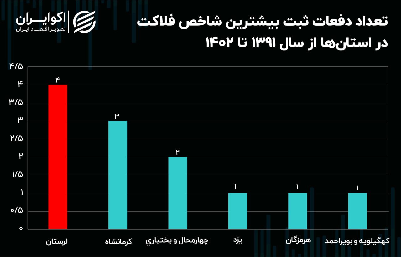 کدام استان بیشتر در تله فلاکت گیر افتاده است؟///