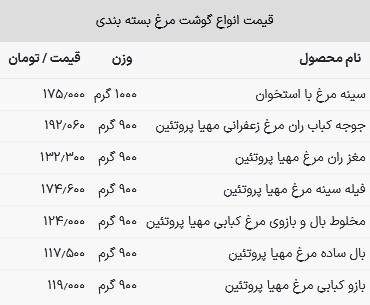 قیمت مرغ در بازار امروز ۴ تیر ۱۴۰۳